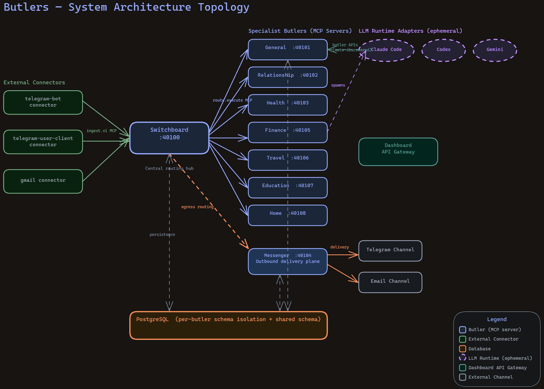 Architecture diagrams allow for connecting multiple in a system together