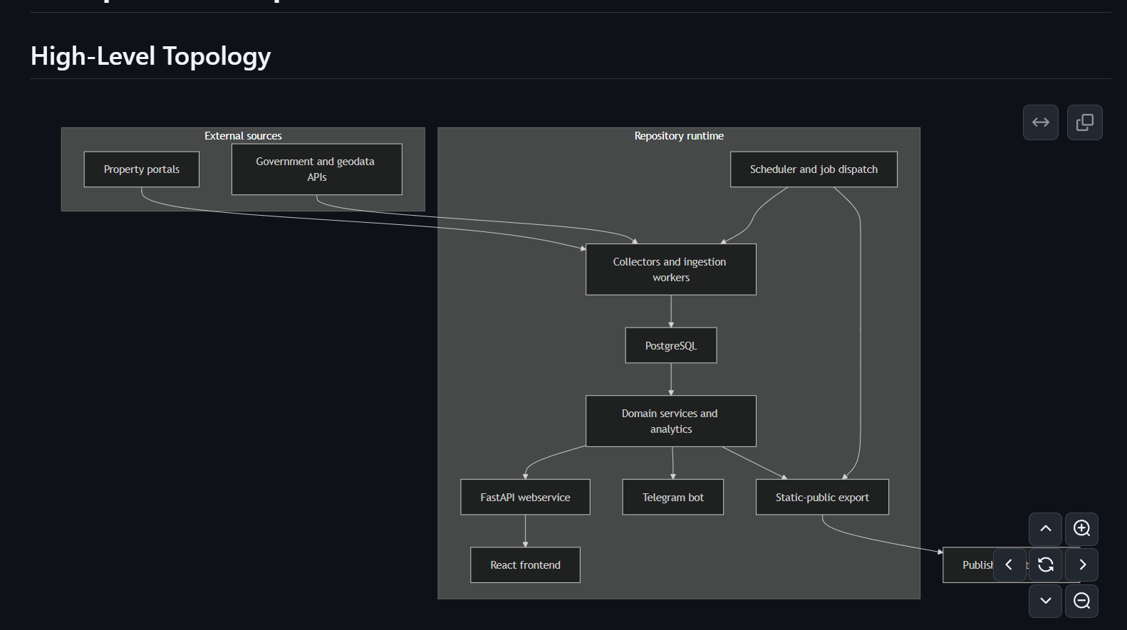 Documented diagrams for my property-map project