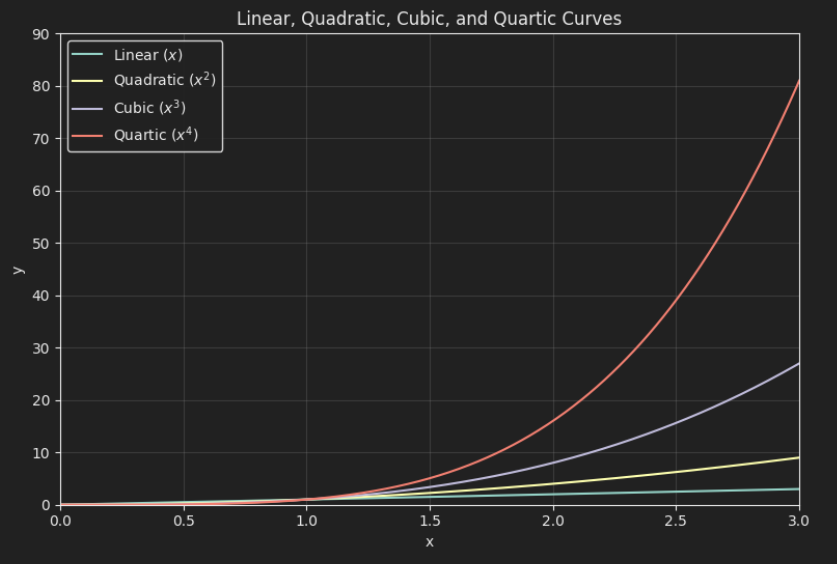 Linear, Quadratic, Cubic, Quartic curves