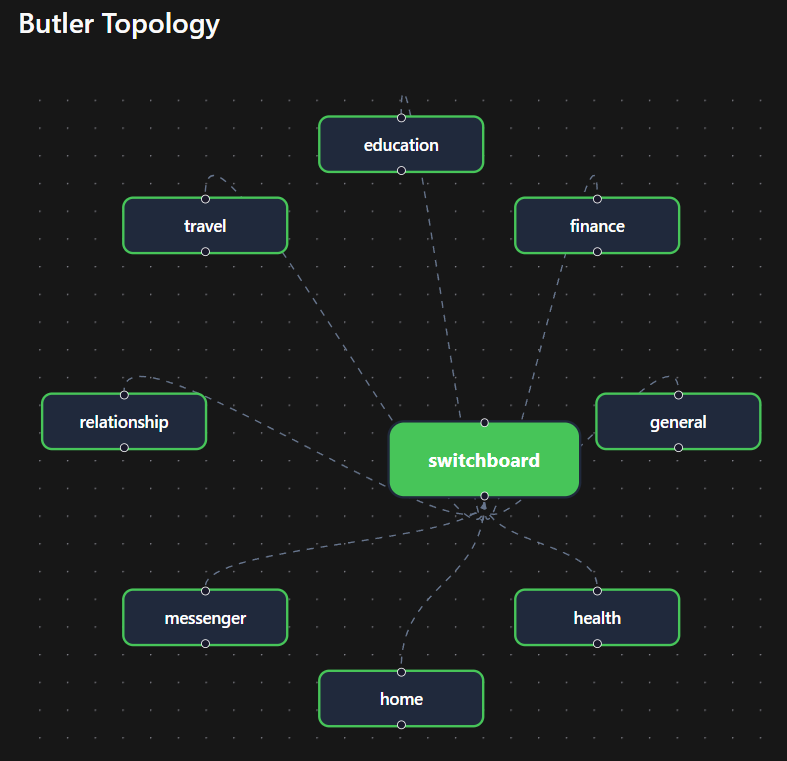 Butlers personal assistant dashboard