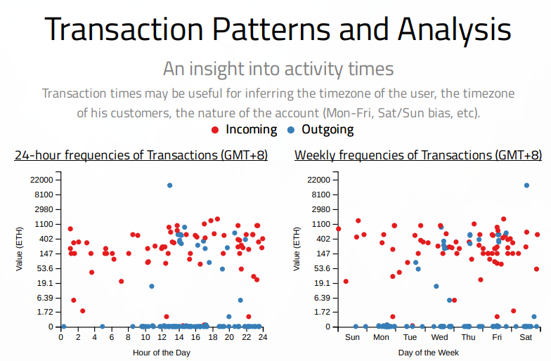 Transaction pattern visualization by time