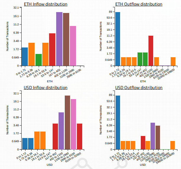 Transaction value distribution chart