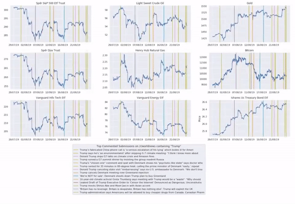 Asset price movements 2017-2020 with Reddit submissions