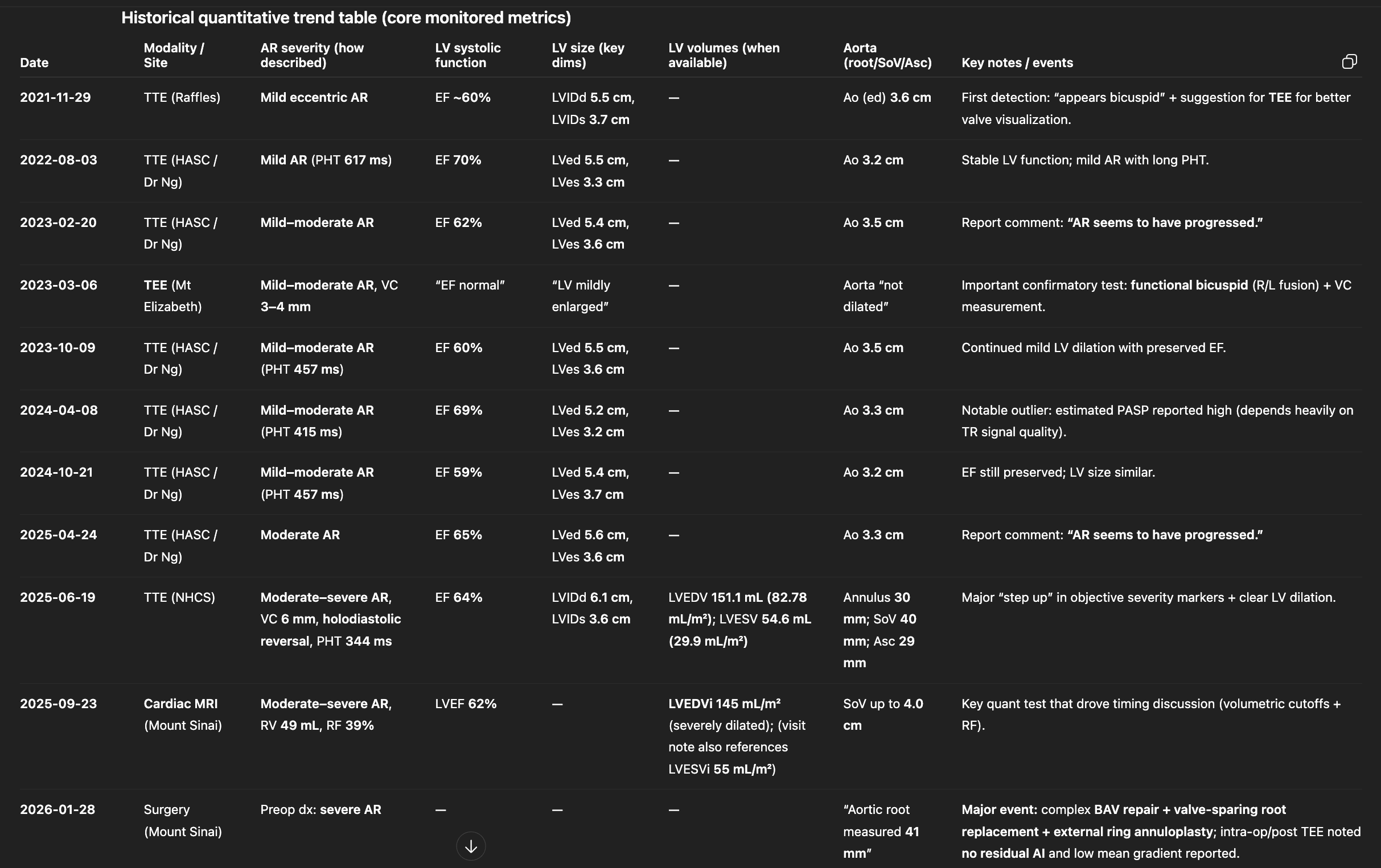 Historical quantitative trend table (core monitored metrics)