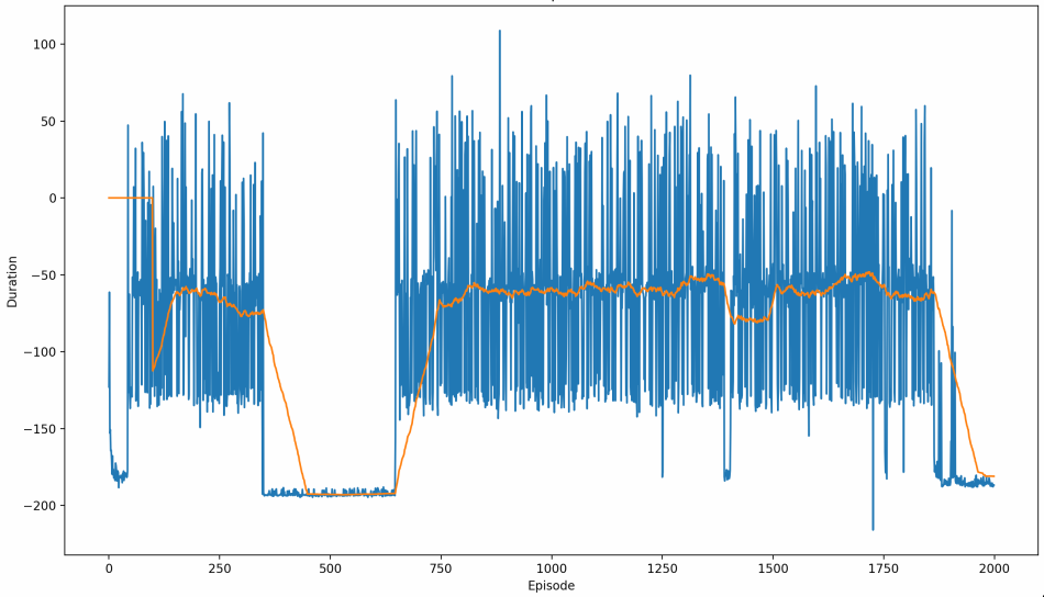 Advantage Actor-Critic Performance