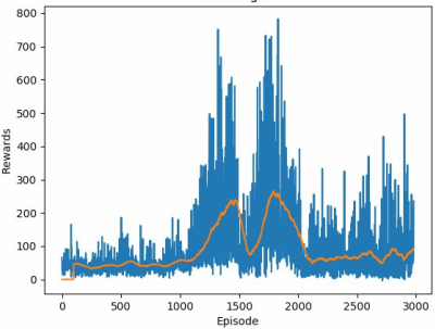 DDQN with ADAM optimizer performance