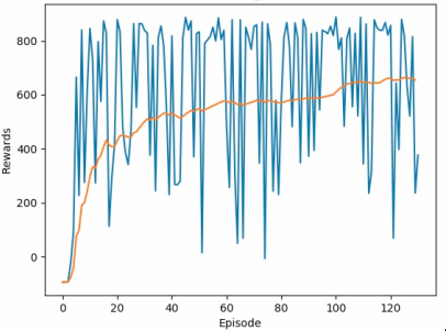 DDQN with Imitation Learning parameters performance