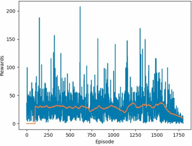DDQN with RMSProp optimizer performance