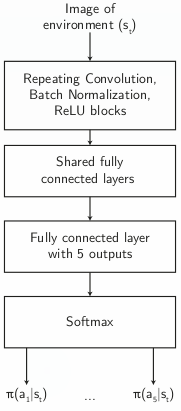 Neural network architecture