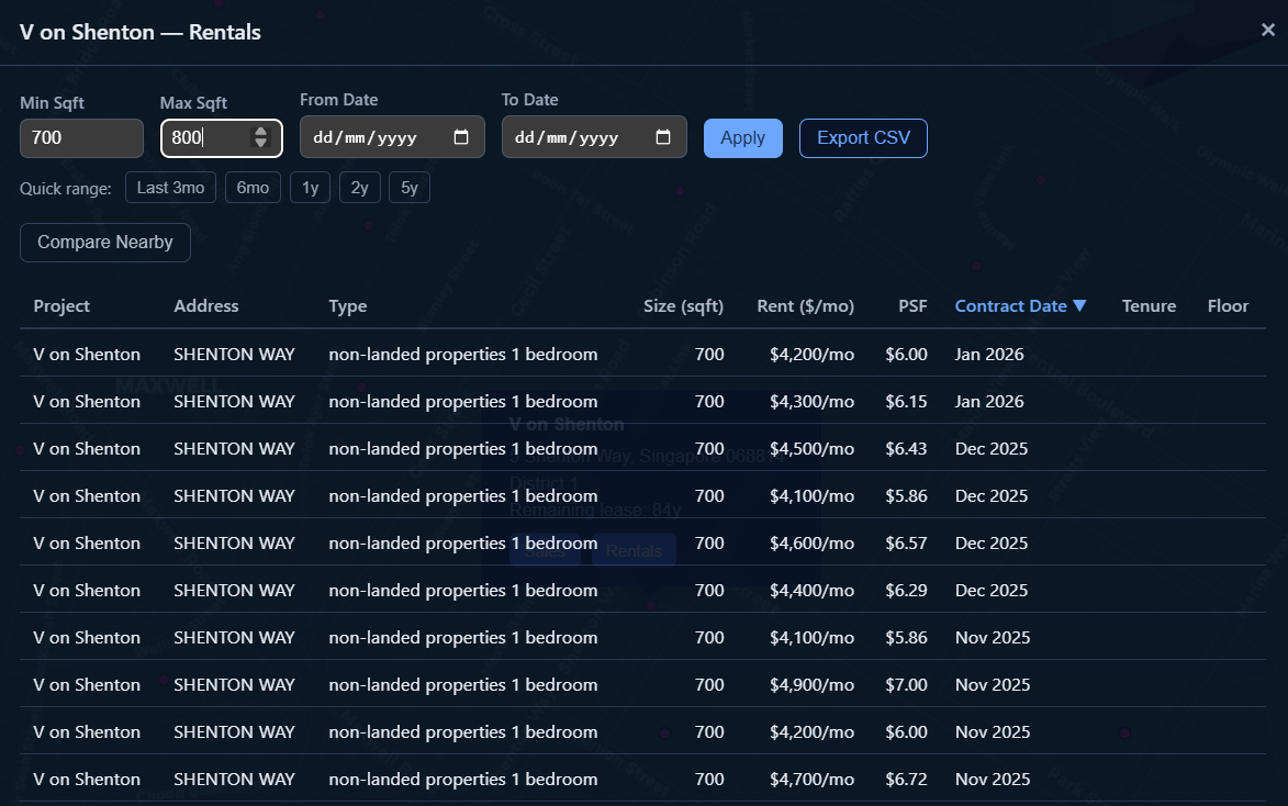For example, our desired size profile's recent rental history on V on Shenton