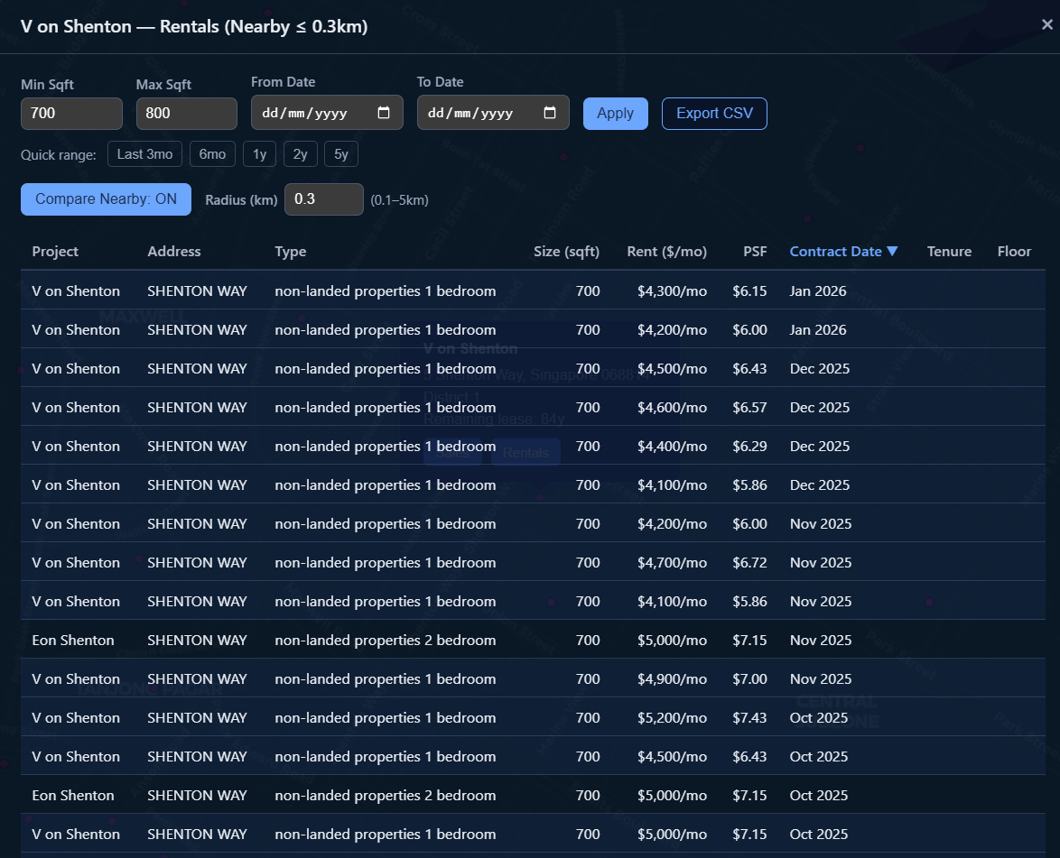 With the 'Compare Nearby' button we can include transactions for all properties within a configurable radius!