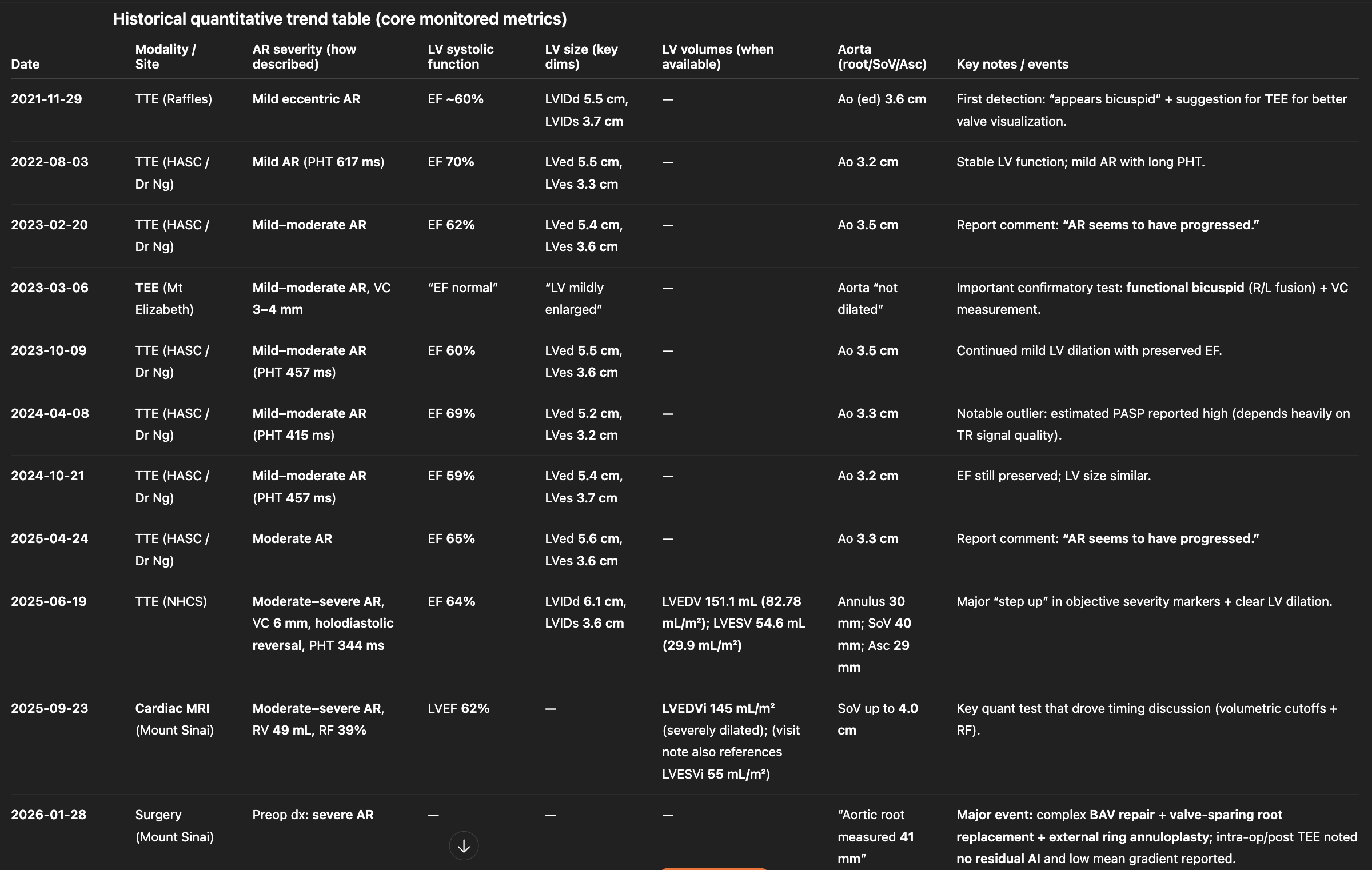 GPT-Generated Table of tracked metrics over time