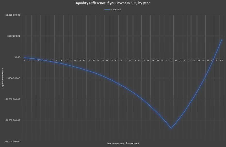If Endowus had no fees