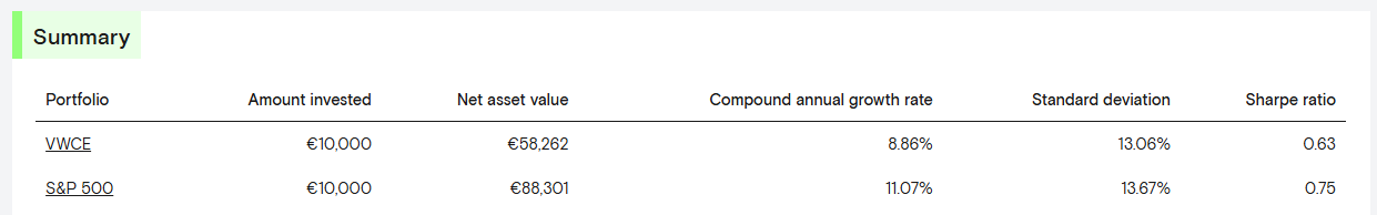 VWCE (also FTSE all-world) and SPY, net of fees per Curvo