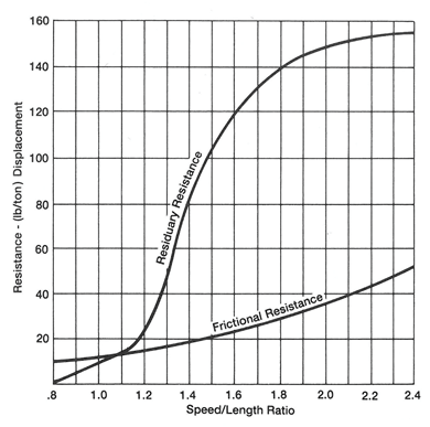 Resistance vs speed-length ratio graph